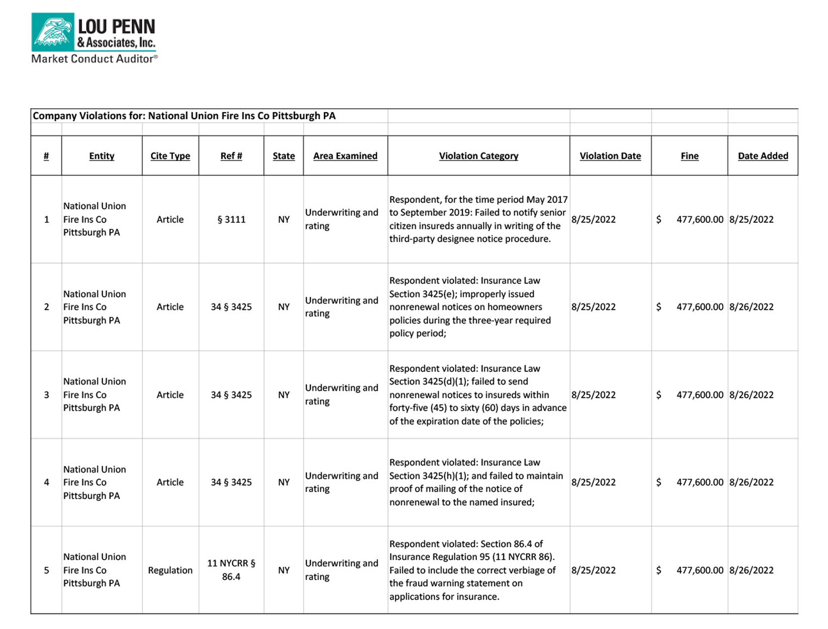 company violations for national union fire insurance company pittsburgh PA